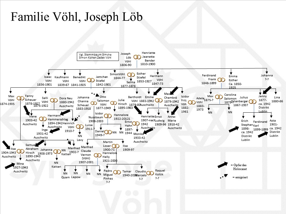 Familie Vöhl, Joseph Löb